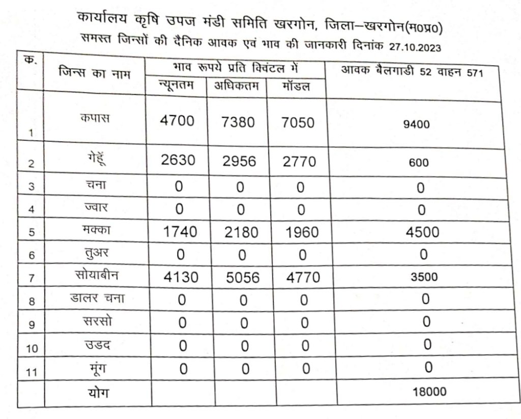 Mandi Bhav 2023