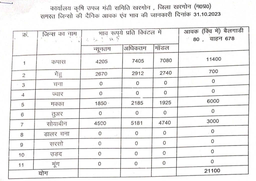 Khargone Mandi Bhav | खरगोन मंडी भाव