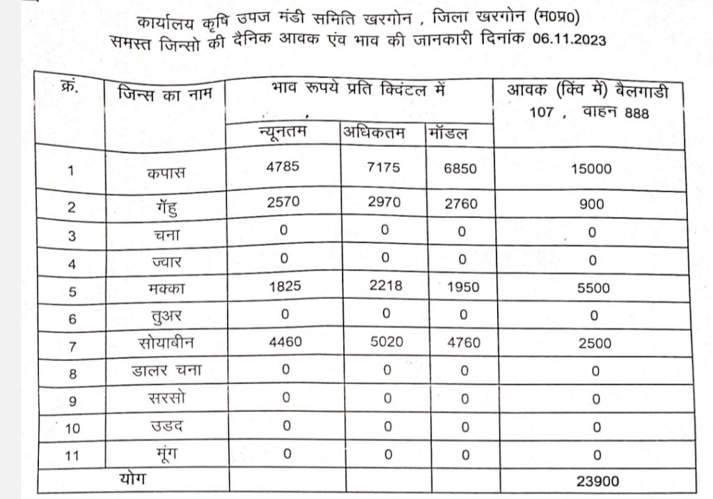 हलधर किसान: आज के  मंडी भाव