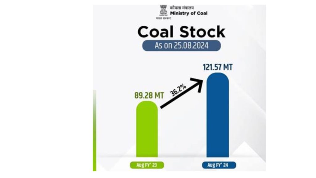 7.12 फीसदी बढ़ा कोयला उत्पादन सालाना स्टॉक में 36.2 प्रतिशत की