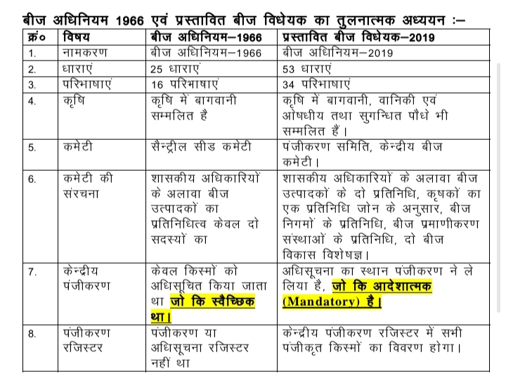 प्रस्तावित बीज विधेयक 2019